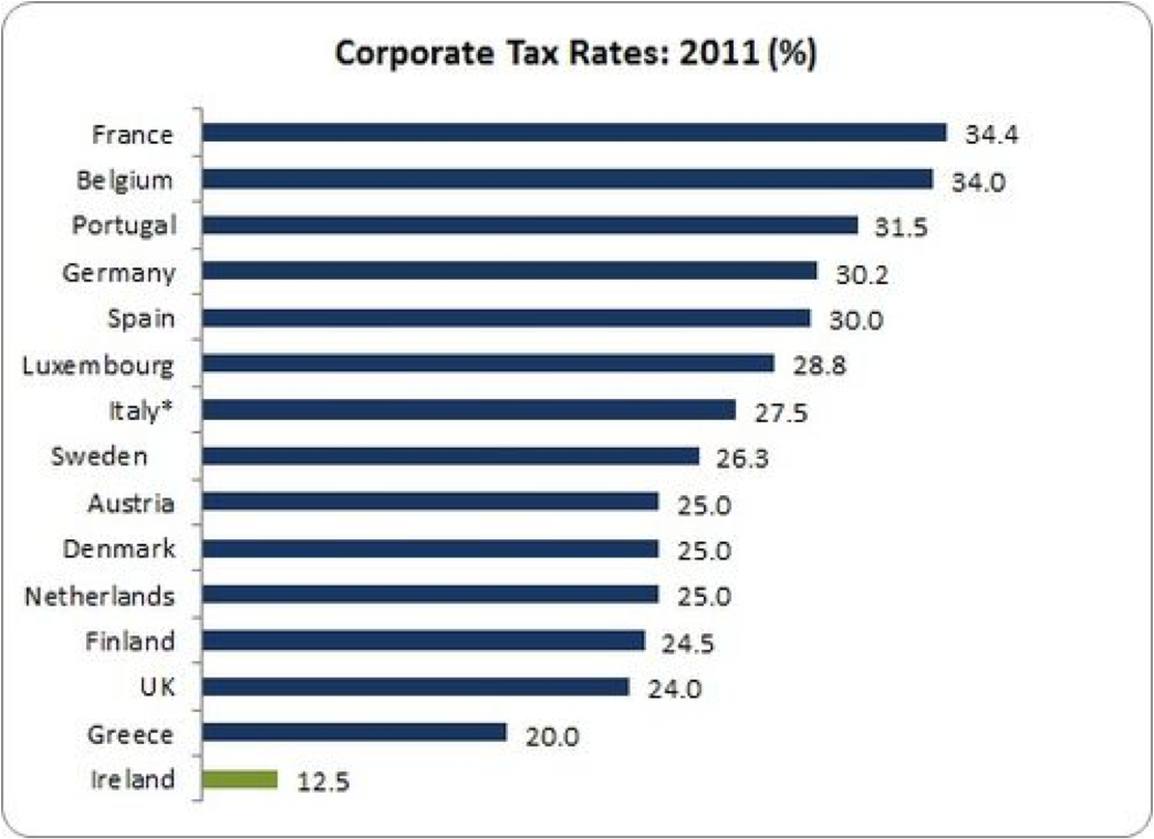 corporation tax rates eu15