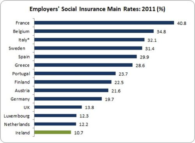 employer social insurance rates eu15