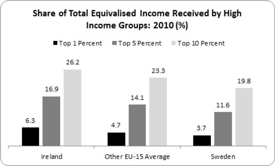 share of total equivalised income high income groups