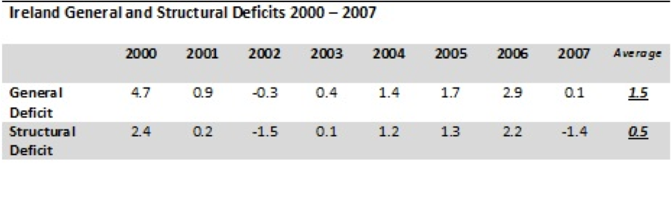 general and structural deficits ireland 