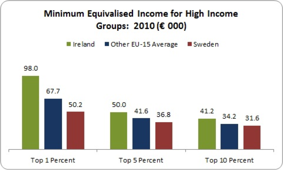 minimum equivalised income for high income groups