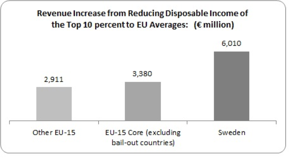 revenue increase from reducing income of top 10 percent to eu average