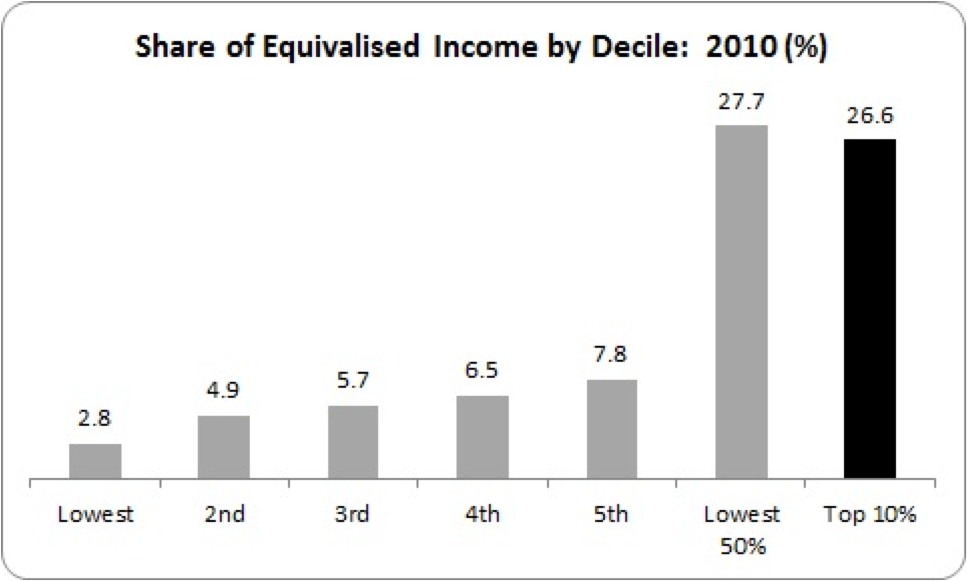 share of income by decile